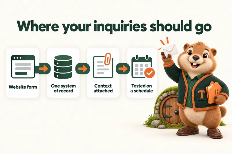 Where your inquiries should go: Website form; One system of record; Context attached; Tested on a schedule. Infographic with Toffee, the studio mascot.