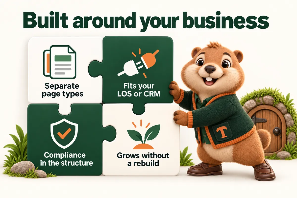 Built around your business: Separate page types; Fits your LOS or CRM; Compliance in the structure; Grows without a rebuild. Infographic with Toffee, the studio mascot.