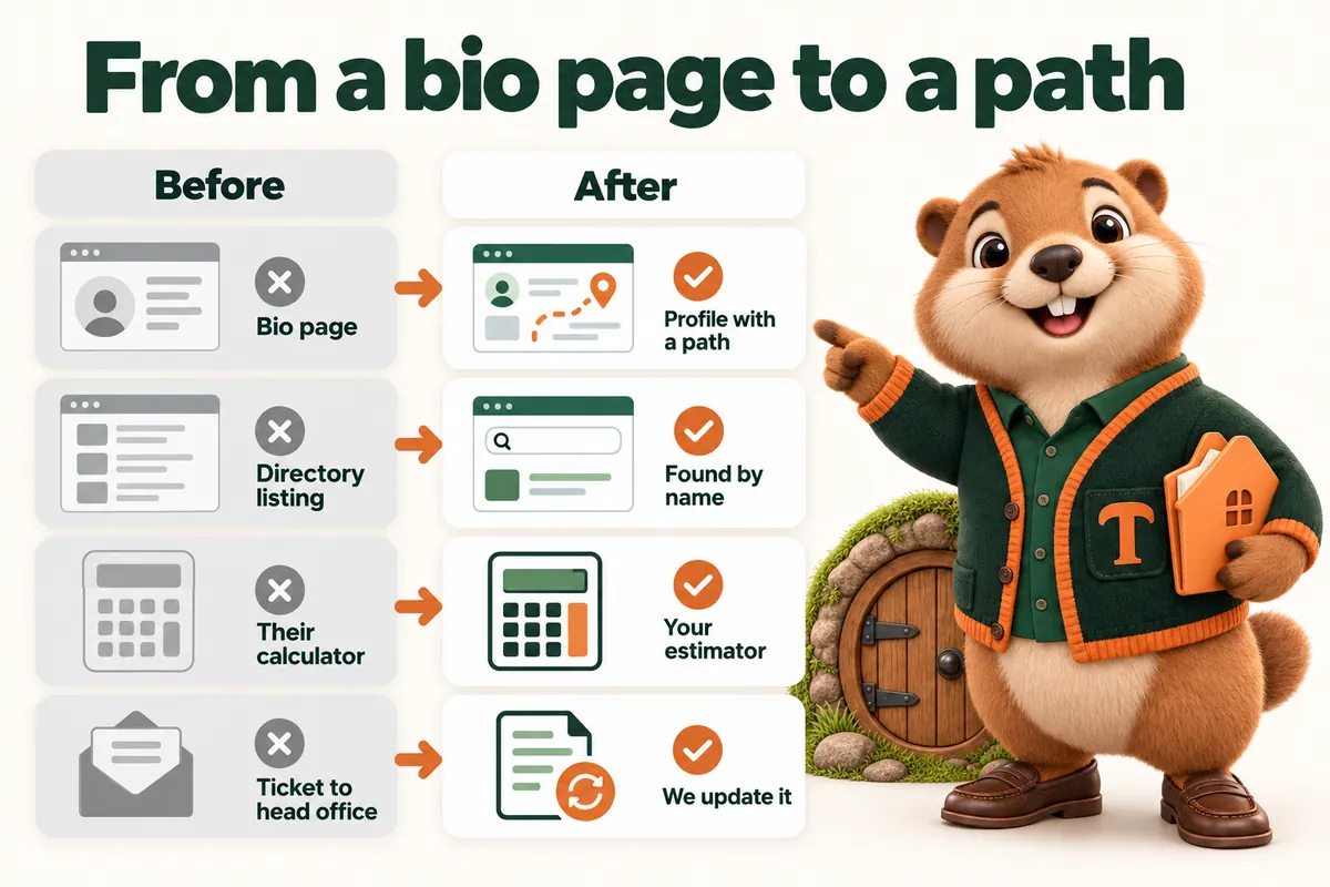 From a bio page to a path. Before and after, as Toffee the mascot explains: bio page becomes a profile with a path; directory listing becomes found by name; their calculator becomes your estimator; ticket to head office becomes we update it.