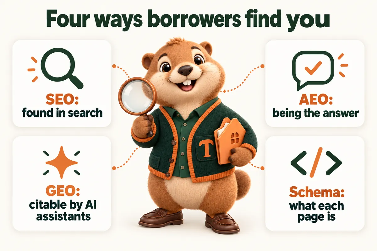 Four ways borrowers find you: SEO: found in search; AEO: being the answer; GEO: citable by AI assistants; Schema: what each page is. Infographic with Toffee, the studio mascot.