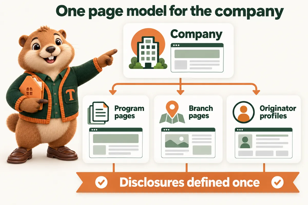 One page model for the company: Company; Program pages; Branch pages; Originator profiles; Disclosures defined once. Infographic with Toffee, the studio mascot.