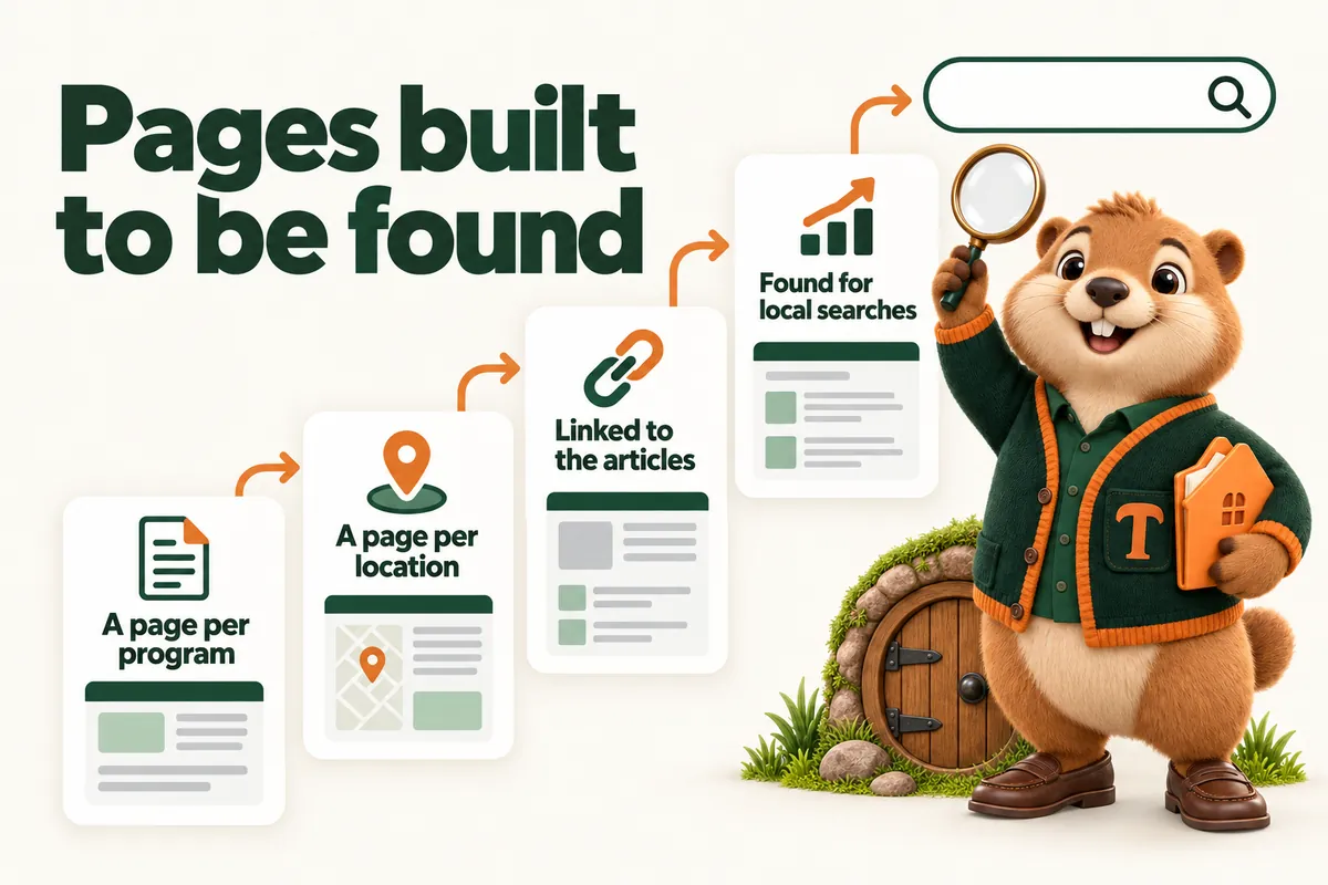 Pages built to be found: A page per program; A page per location; Linked to the articles; Found for local searches. Infographic with Toffee, the studio mascot.