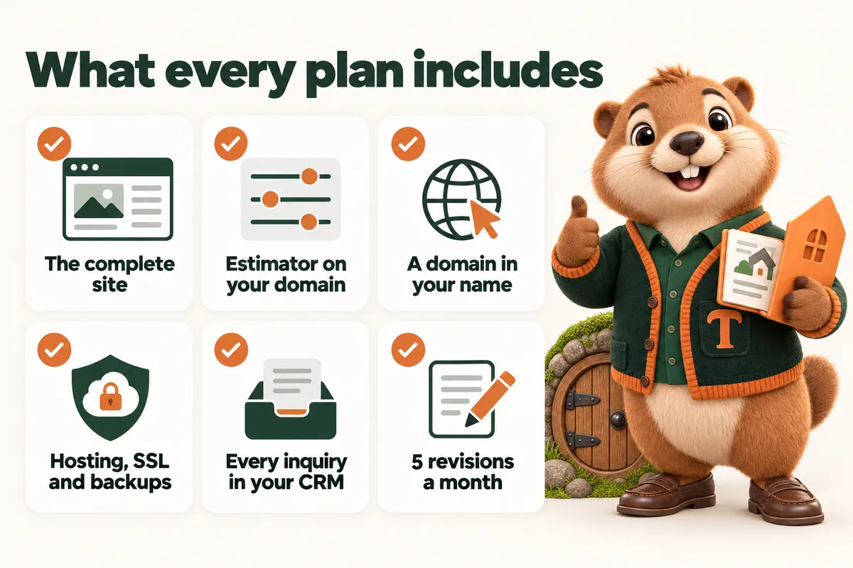 What every plan includes: The complete site; Estimator on your domain; A domain in your name; Hosting, SSL and backups; Every inquiry in your CRM; 5 revisions a month. Infographic with Toffee, the studio mascot.